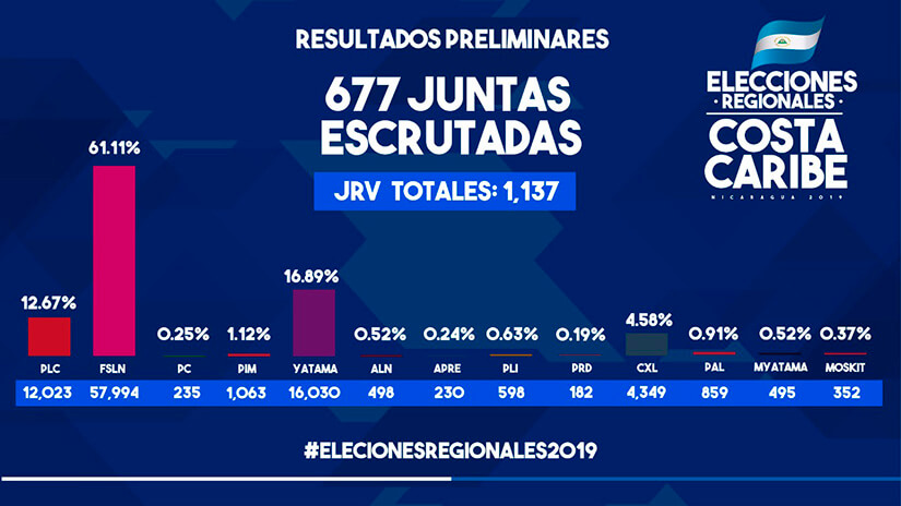 elecciones regionales 